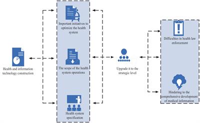 Thoughts on the construction of public health informatization for community health archives grass roots management system